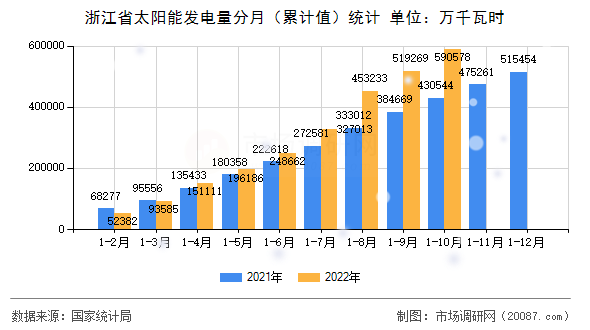 浙江省太阳能发电量分月（累计值）统计