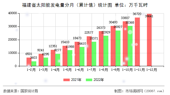 福建省太阳能发电量分月（累计值）统计图