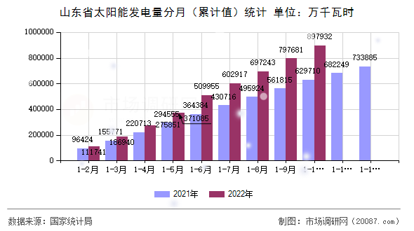 山东省太阳能发电量分月(累计值)统计 山东省太阳能发电量分月(累计值)统计