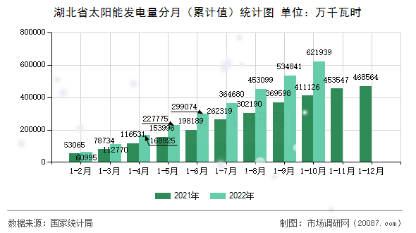 湖北省太阳能发电量分月(累计值)统计图 湖北省太阳能发电量分月(累计值)统计图