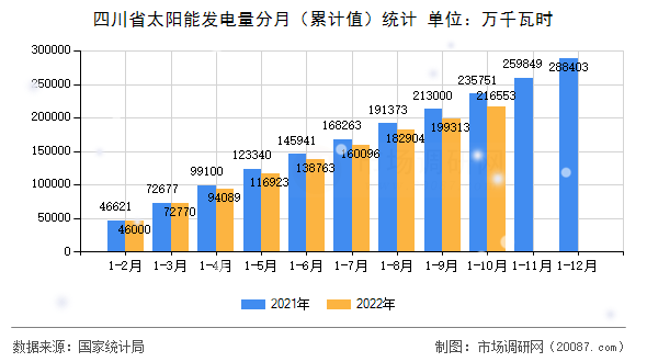 四川省太阳能发电量分月（累计值）统计