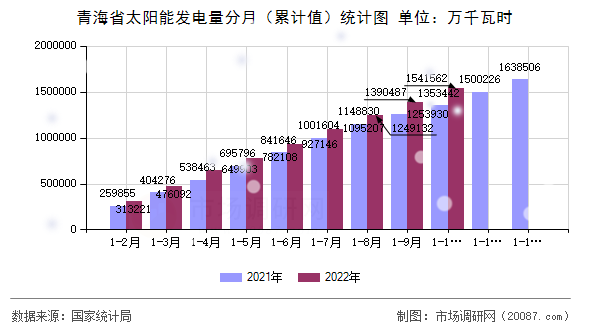 青海省太阳能发电量分月(累计值)统计图 青海省太阳能发电量分月(累计值)统计图