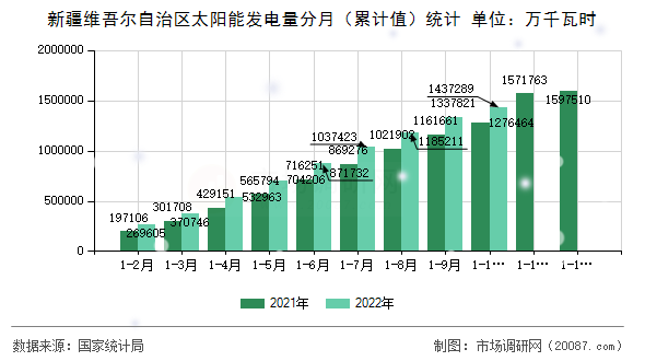 新疆维吾尔自治区太阳能发电量分月(累计值)统计 新疆维吾尔自治区太阳能发电量分月(累计值)统计
