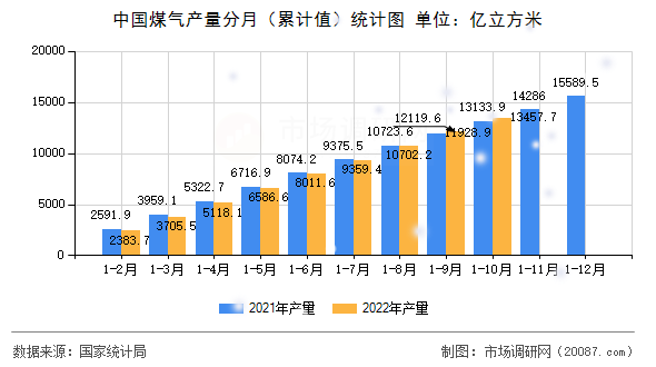 中国煤气产量分月(累计值)统计图 中国煤气产量分月(累计值)统计图