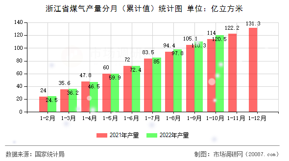 浙江省煤气产量分月(累计值)统计图 浙江省煤气产量分月(累计值)统计图