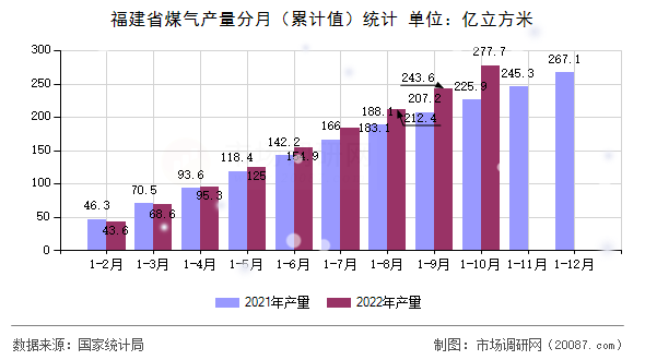 福建省煤气产量分月(累计值)统计 福建省煤气产量分月(累计值)统计