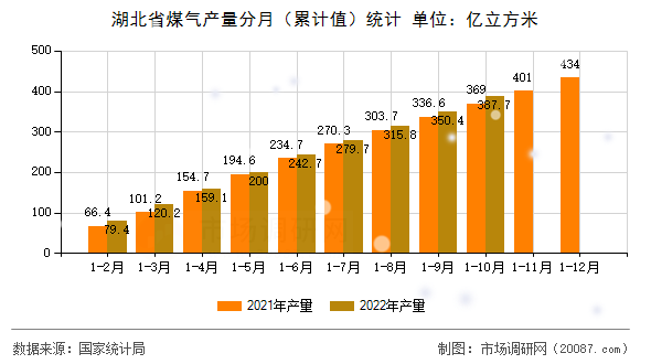 湖北省煤气产量分月（累计值）统计