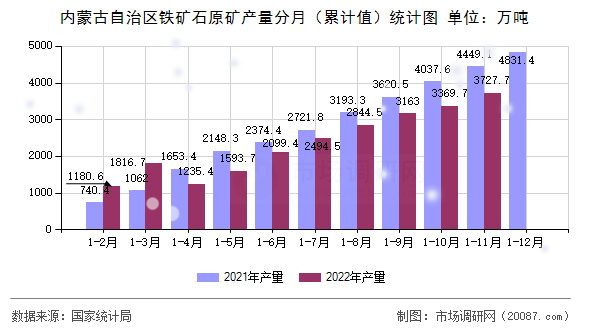 内蒙古自治区铁矿石原矿产量分月(累计值)统计图 内蒙古自治区铁矿石原矿产量分月(累计值)统计图