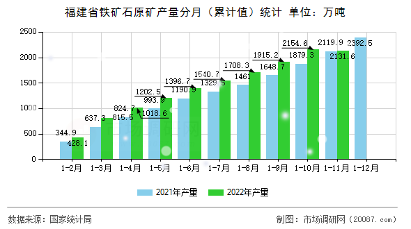福建省铁矿石原矿产量分月(累计值)统计 福建省铁矿石原矿产量分月(累计值)统计