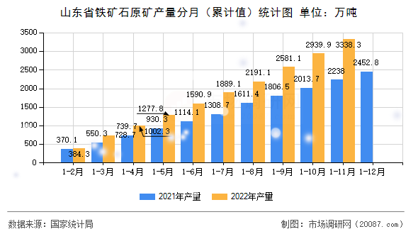 山东省铁矿石原矿产量分月(累计值)统计图 山东省铁矿石原矿产量分月(累计值)统计图