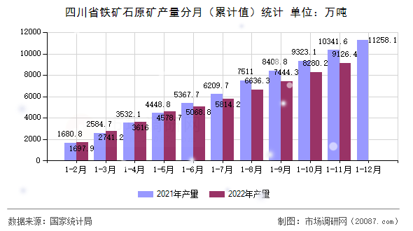 四川省铁矿石原矿产量分月(累计值)统计 四川省铁矿石原矿产量分月(累计值)统计