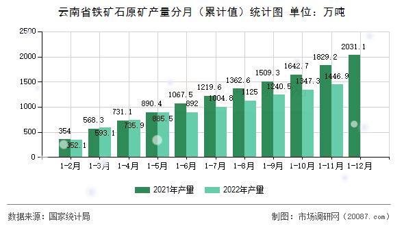 云南省铁矿石原矿产量分月（累计值）统计图