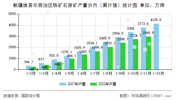 新疆维吾尔自治区铁矿石原矿产量分月（累计值）统计图
