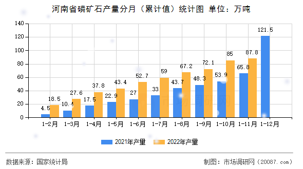 河南省磷矿石产量分月(累计值)统计图 河南省磷矿石产量分月(累计值)统计图