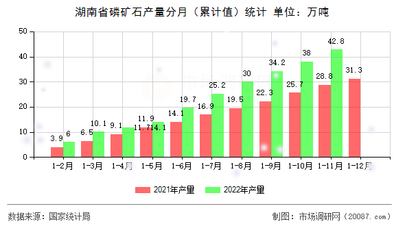 湖南省磷矿石产量分月(累计值)统计 湖南省磷矿石产量分月(累计值)统计
