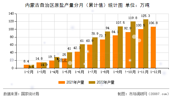 内蒙古自治区原盐产量分月（累计值）统计图