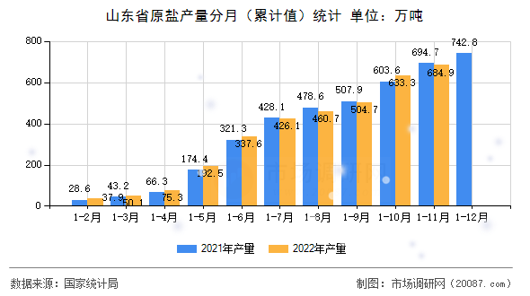 山东省原盐产量分月（累计值）统计