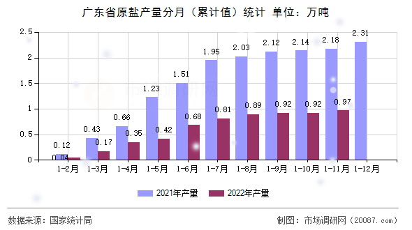 广东省原盐产量分月(累计值)统计 广东省原盐产量分月(累计值)统计
