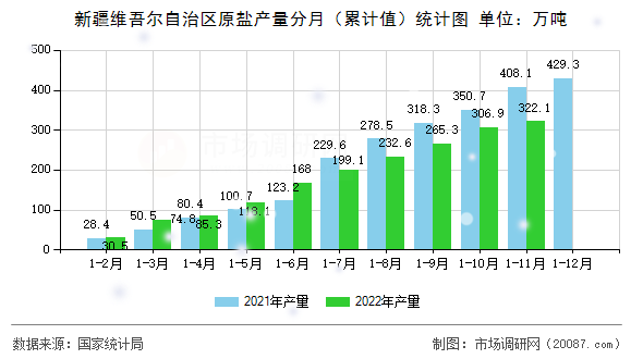 新疆维吾尔自治区原盐产量分月(累计值)统计图 新疆维吾尔自治区原盐产量分月(累计值)统计图