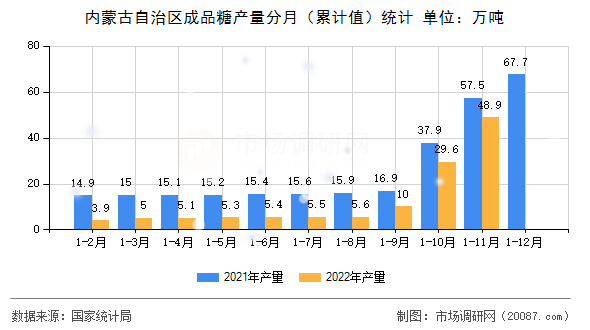 内蒙古自治区成品糖产量分月（累计值）统计