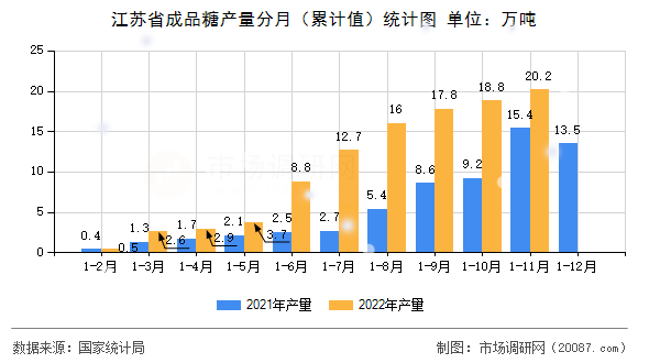 江苏省成品糖产量分月（累计值）统计图