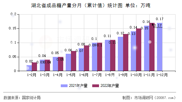 湖北省成品糖产量分月(累计值)统计图 湖北省成品糖产量分月(累计值)统计图