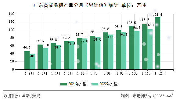 广东省成品糖产量分月（累计值）统计