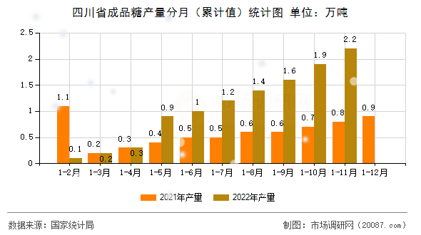 四川省成品糖产量分月（累计值）统计图