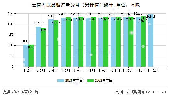 云南省成品糖产量分月(累计值)统计 云南省成品糖产量分月(累计值)统计
