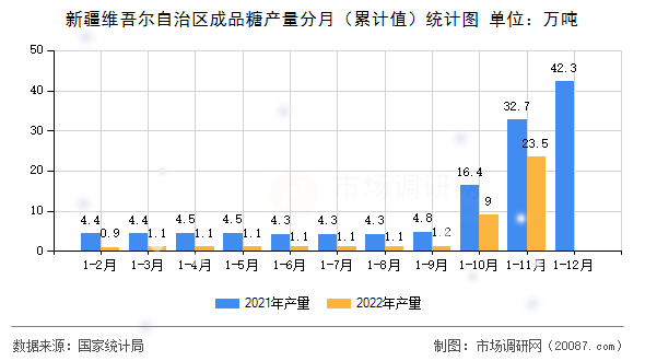 新疆维吾尔自治区成品糖产量分月（累计值）统计图
