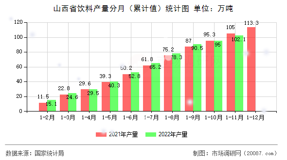 山西省饮料产量分月(累计值)统计图 山西省饮料产量分月(累计值)统计图