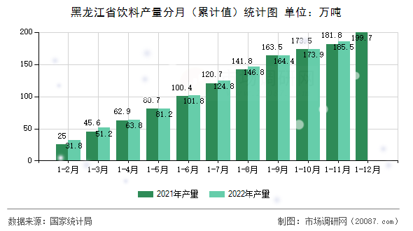 黑龙江省饮料产量分月(累计值)统计图 黑龙江省饮料产量分月(累计值)统计图