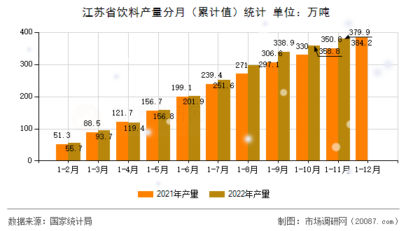 江苏省饮料产量分月(累计值)统计 江苏省饮料产量分月(累计值)统计
