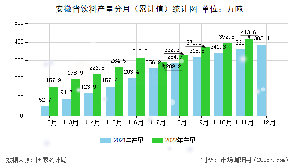 安徽省饮料产量分月(累计值)统计图 安徽省饮料产量分月(累计值)统计图