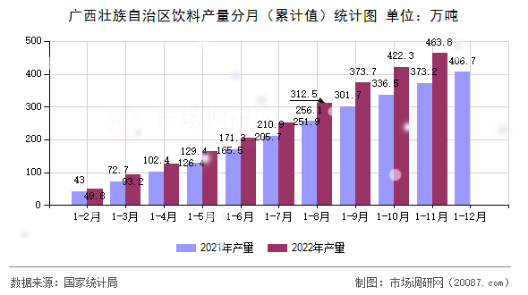 广西壮族自治区饮料产量分月（累计值）统计图