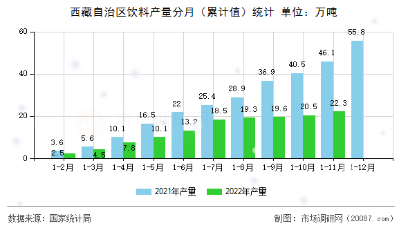 西藏自治区饮料产量分月(累计值)统计 西藏自治区饮料产量分月(累计值)统计