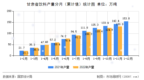 甘肃省饮料产量分月（累计值）统计图