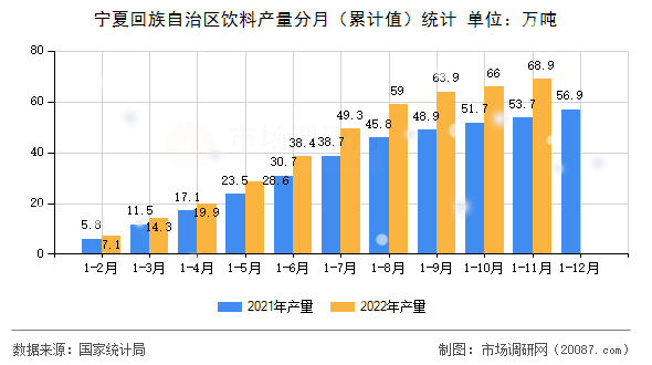 宁夏回族自治区饮料产量分月(累计值)统计 宁夏回族自治区饮料产量分月(累计值)统计