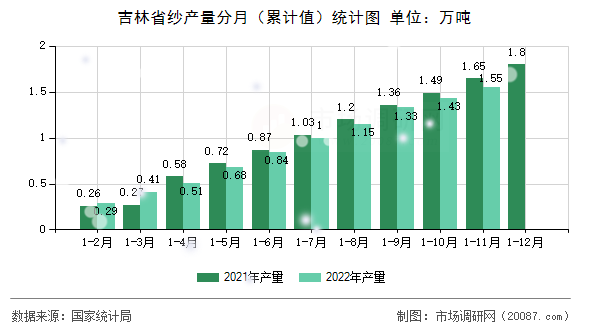 吉林省纱产量分月(累计值)统计图 吉林省纱产量分月(累计值)统计图
