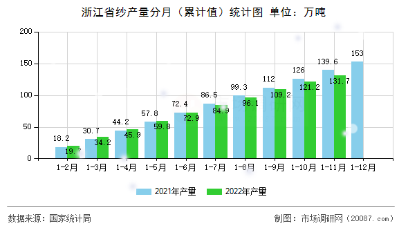 浙江省纱产量分月（累计值）统计图