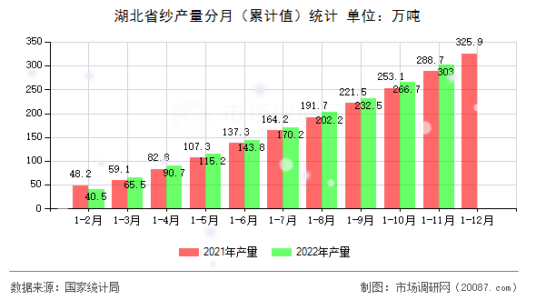 湖北省纱产量分月（累计值）统计