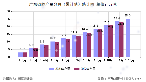广东省纱产量分月（累计值）统计图