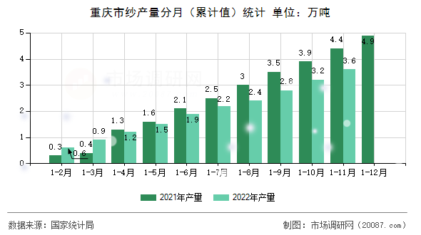 重庆市纱产量分月（累计值）统计