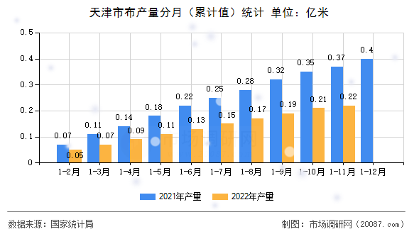 天津市布产量分月（累计值）统计