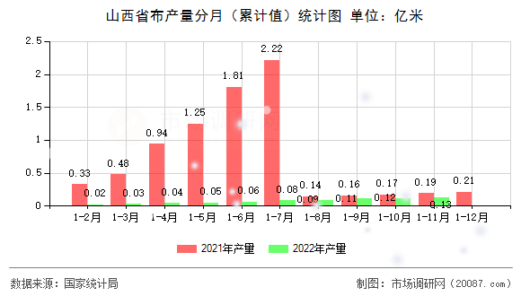 山西省布产量分月（累计值）统计图