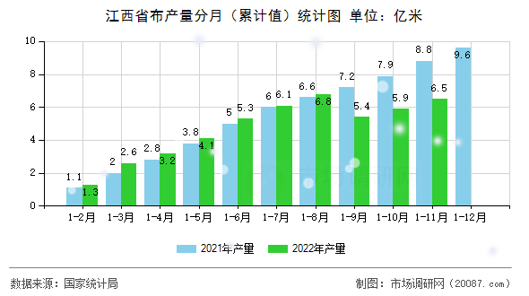 江西省布产量分月(累计值)统计图 江西省布产量分月(累计值)统计图