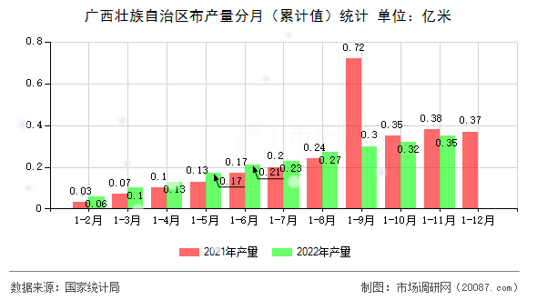 广西壮族自治区布产量分月(累计值)统计 广西壮族自治区布产量分月(累计值)统计