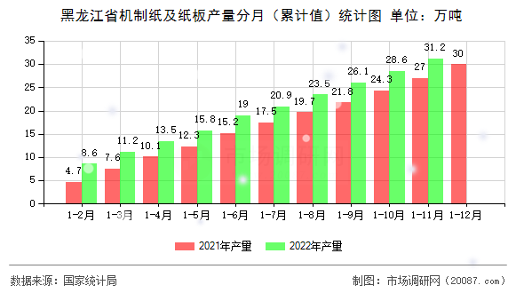 黑龙江省机制纸及纸板产量分月(累计值)统计图 黑龙江省机制纸及纸板产量分月(累计值)统计图