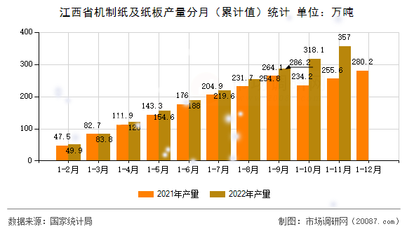 江西省机制纸及纸板产量分月(累计值)统计 江西省机制纸及纸板产量分月(累计值)统计