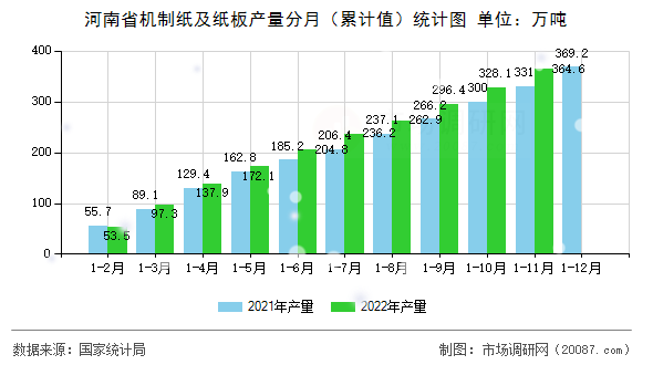 河南省机制纸及纸板产量分月（累计值）统计图